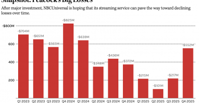 Peacock Posts $552 Million Loss as Subscribers Rise to 44 Million